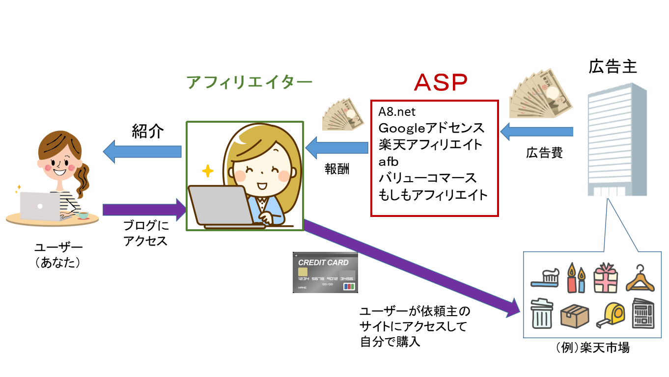 モッピーを使って自己アフィリエイトで7万5千円相当を稼ぐ方法を解説！ - マイルの仮面〜マイルで家族旅行に行く方法〜