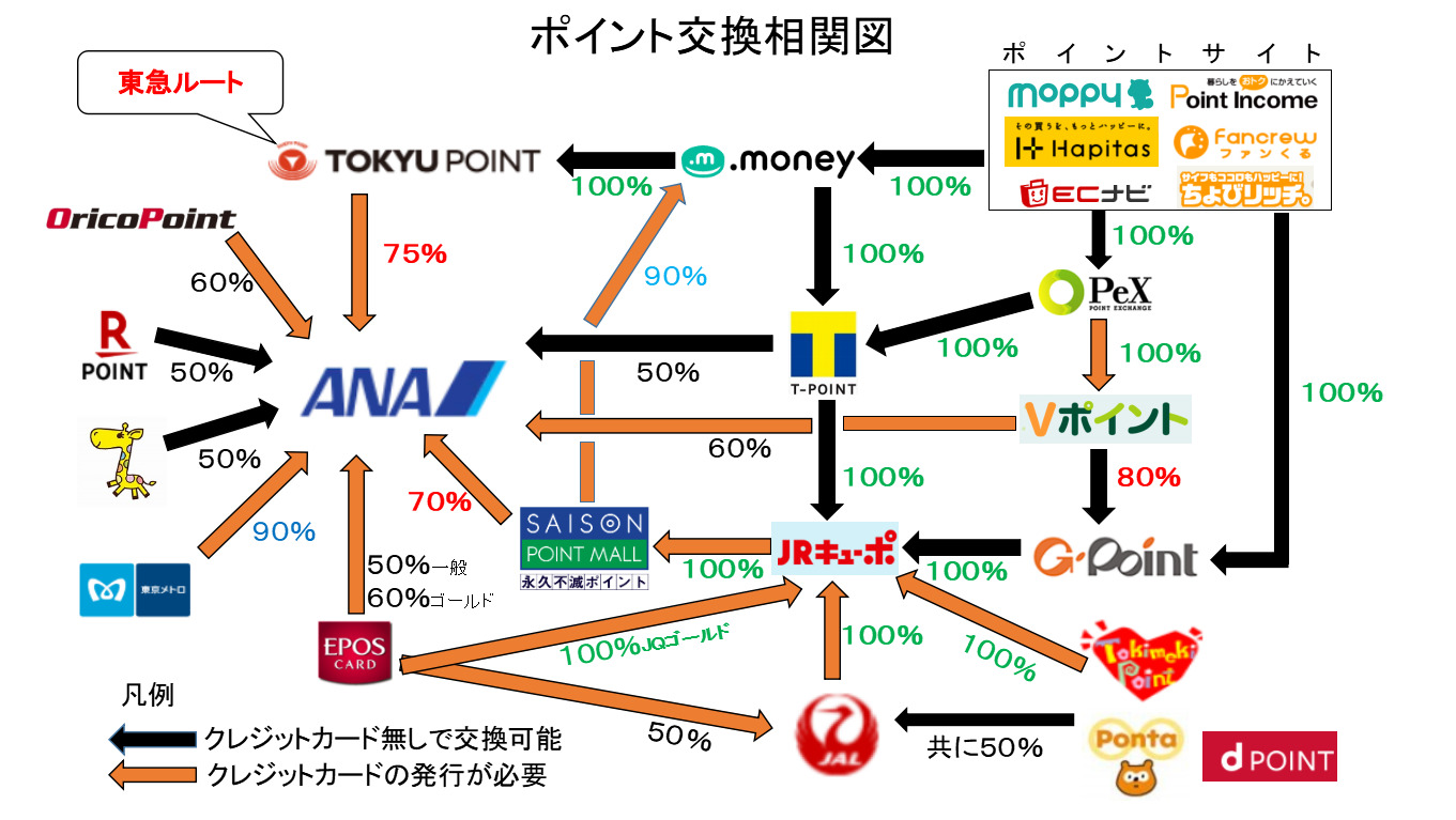 Anaマイルの交換ルート攻略法 必須カードのお得な作り方を解説 ２０２１年版 初心者向け マイルの仮面 マイルで家族旅行に行く方法