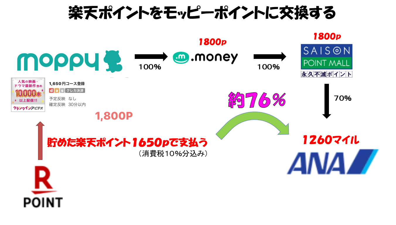 最高レート約76%】楽天ポイントからANAマイルへお得に交換するルートを徹底解説！ - マイルの仮面〜マイルで家族旅行に行く方法〜
