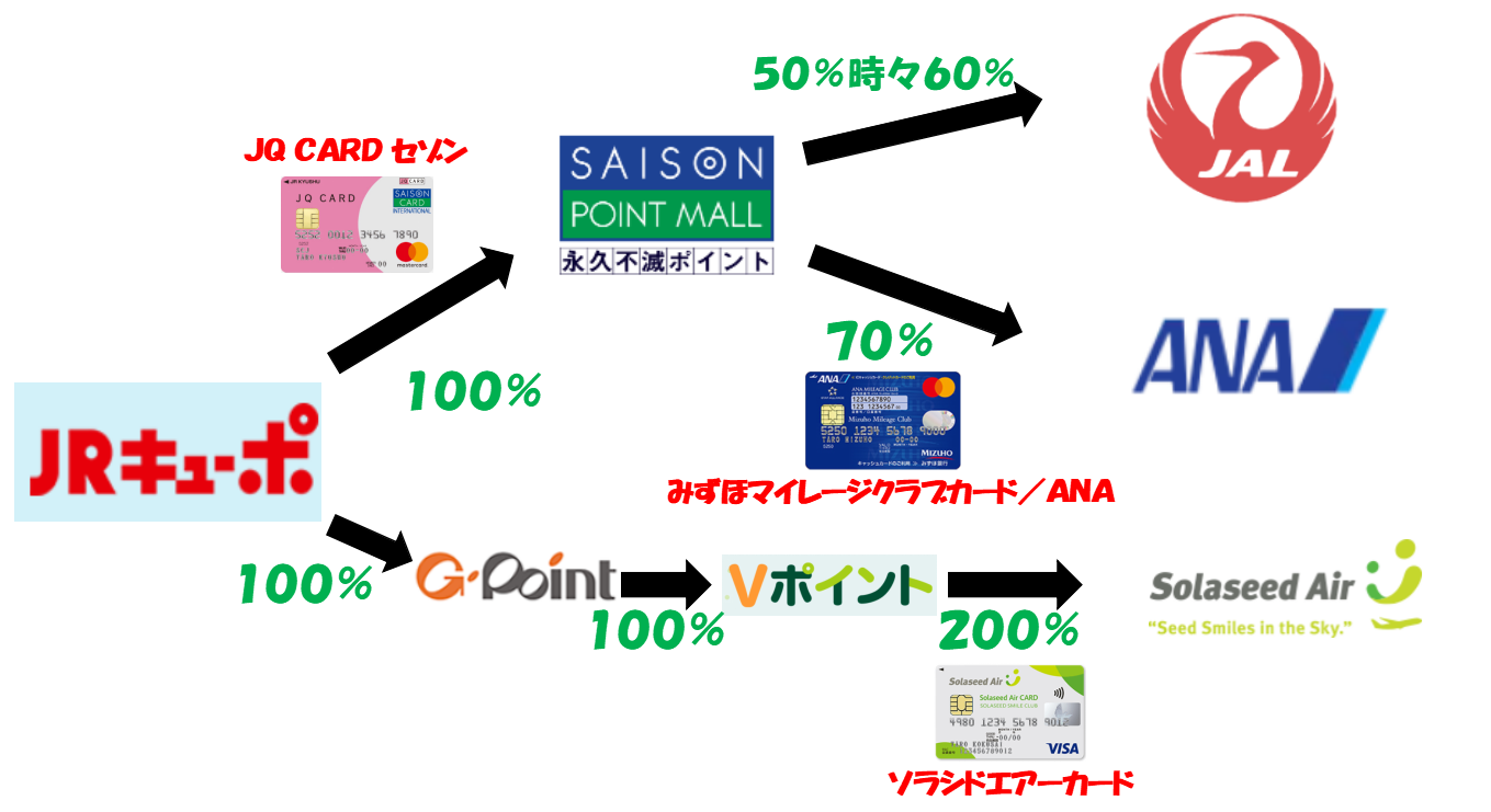 4月16100p)ビックカメラJQSUGOCAカードをお得に作るポイントサイトをご紹介！マイル交換も徹底解説！ -  マイルの仮面〜マイルで家族旅行に行く方法〜
