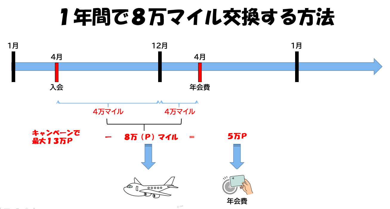 アメックスゴールドプリファードでＡＮＡマイル交換はお得？ポイントの使い方を解説！ - マイルの仮面〜マイルで家族旅行に行く方法〜