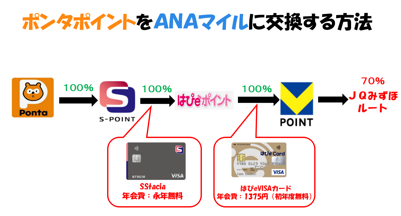 5月17200P)SStaciaカードがお得なポイントサイトは？ポンタ 