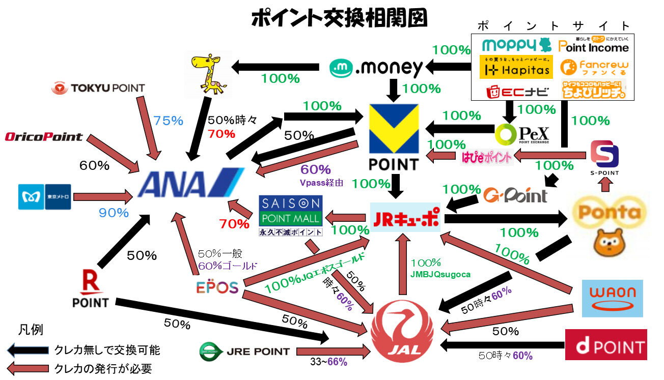 ANAマイルの交換ルート攻略法！必須カードのお得な作り方を解説 