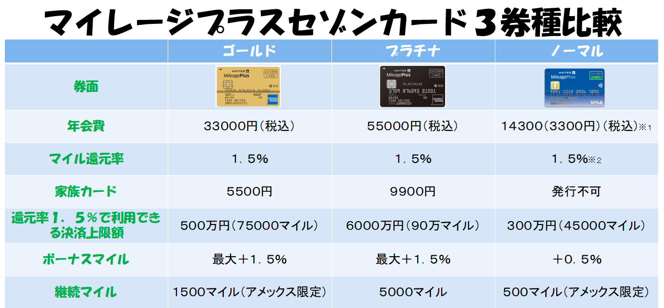 徹底比較】マイレージプラスセゾンゴールドとプラチナ・ノーマルであなたにピッタリなカードはどれだ？ - マイルの仮面〜マイルで家族旅行に行く方法〜