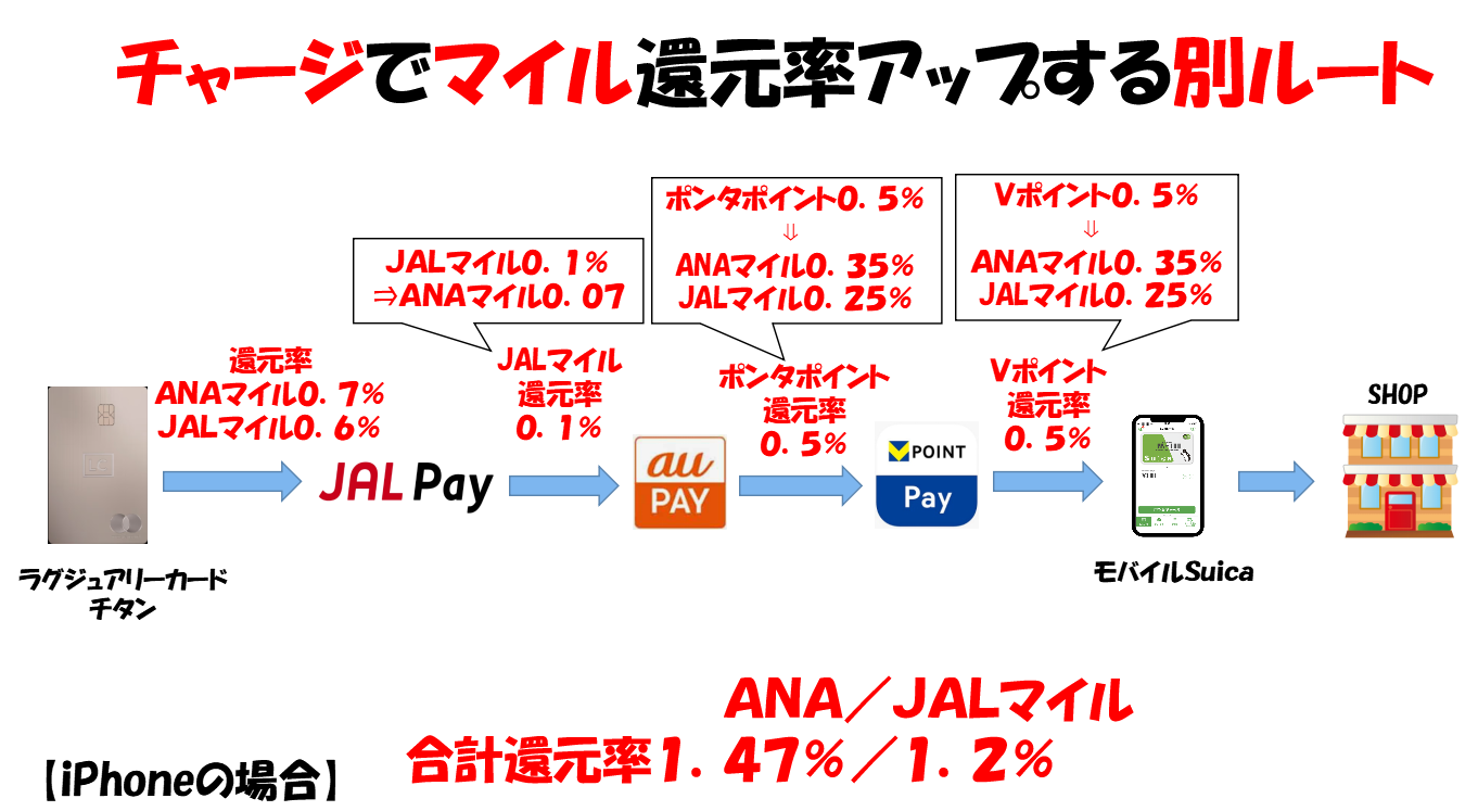 ラグジュアリーカードチタンのマイル交換率最大２．２２％にする方法を徹底解説！ - マイルの仮面〜マイルで家族旅行に行く方法〜